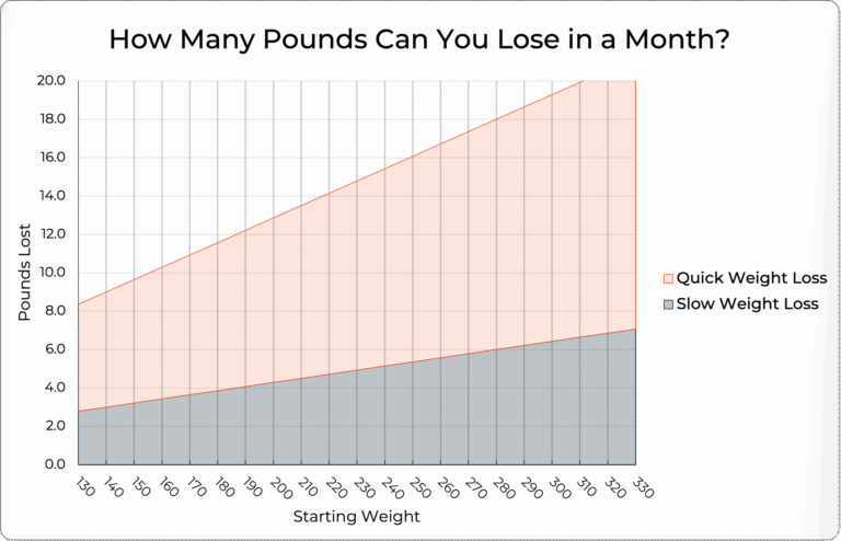 How Much Weight You Can Lose in 30 Days Safely