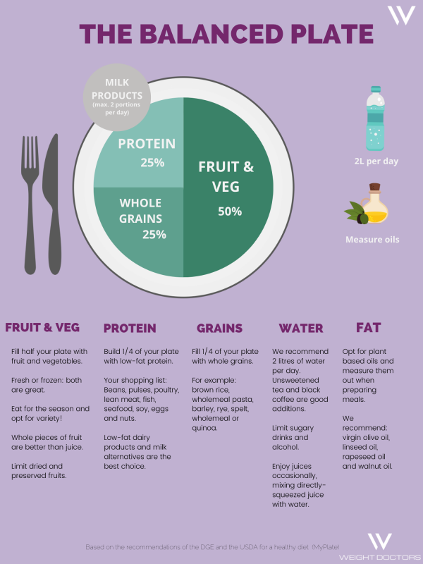 Weight Loss Plate Method for Daily Meals